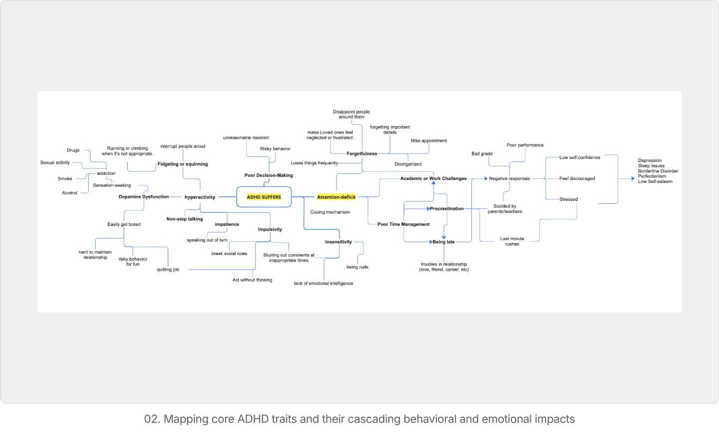 Mapping ADHD traits to behavioral and emotional impacts